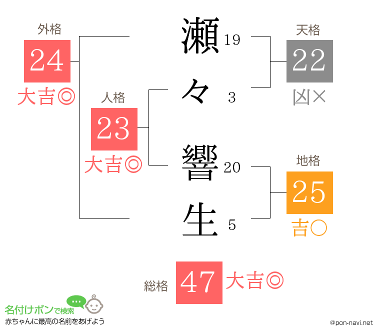 瀬々 響生さんの姓名判断結果