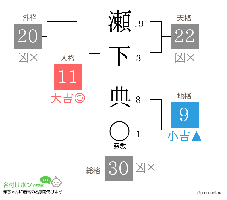 瀬下 典さんの姓名判断結果