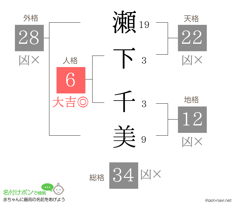 瀬下 千美さんの姓名判断結果