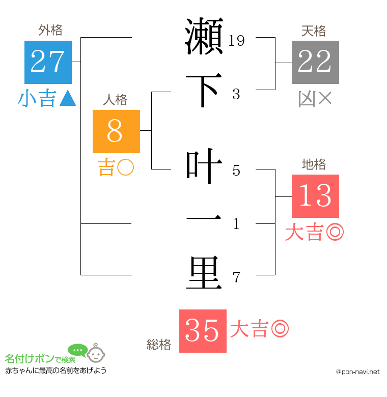 瀬下 叶一里さんの姓名判断結果