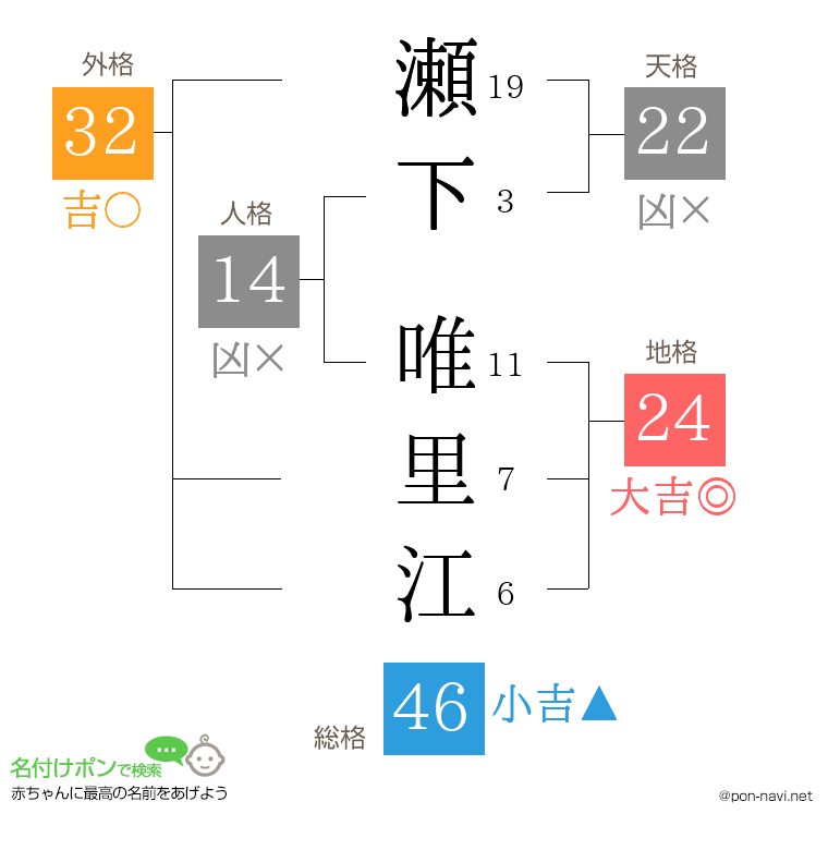 瀬下 唯里江さんの姓名判断結果