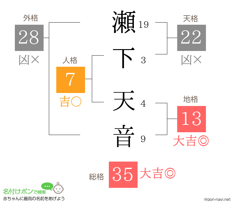 瀬下 天音さんの姓名判断結果
