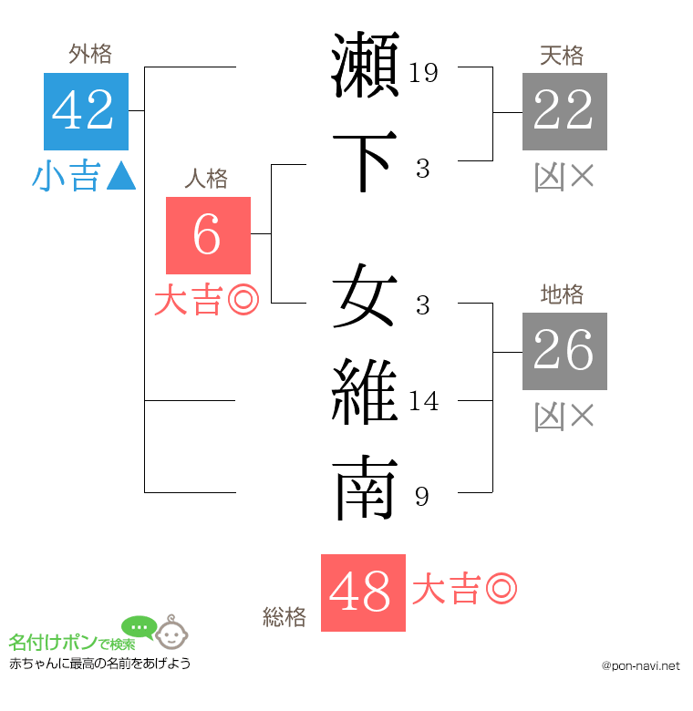 瀬下 女維南さんの姓名判断結果