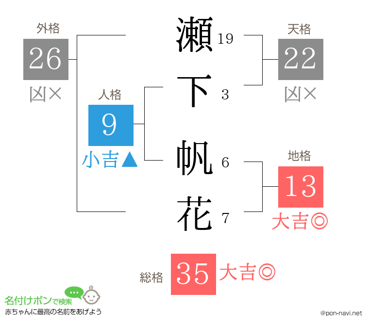 瀬下 帆花さんの姓名判断結果