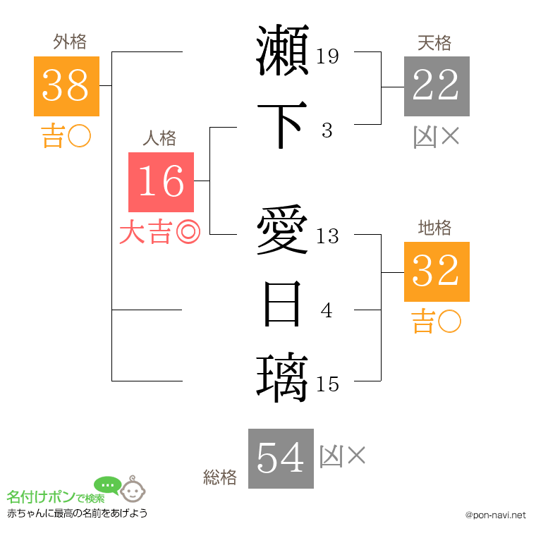 瀬下 愛日璃さんの姓名判断結果