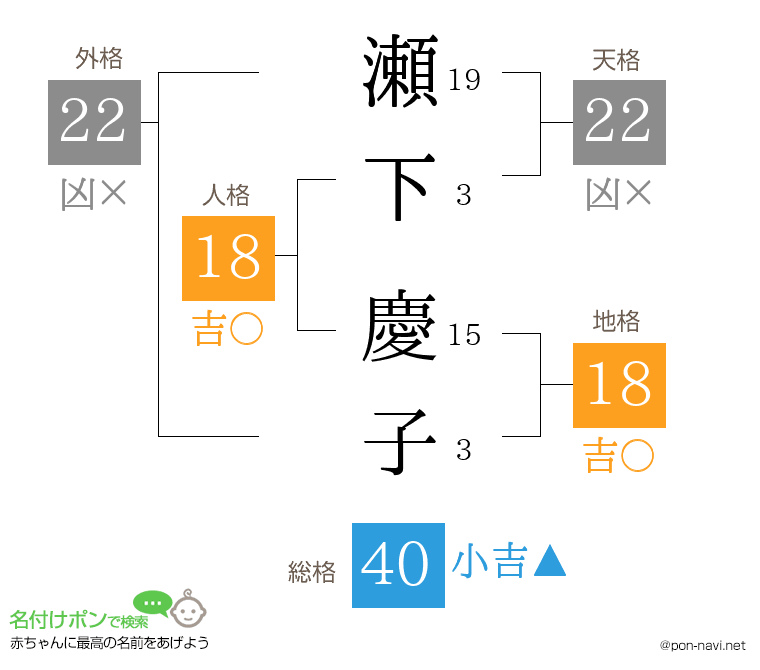 瀬下 慶子さんの姓名判断結果