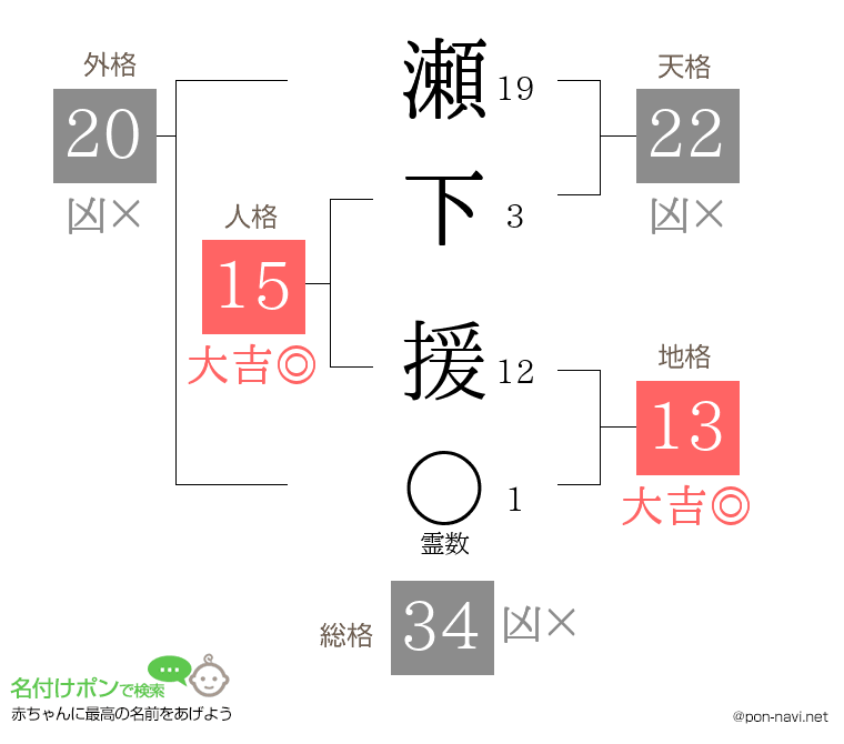 瀬下 援さんの姓名判断結果