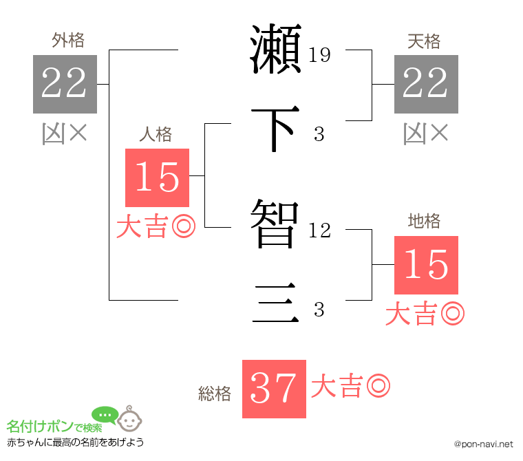 瀬下 智三さんの姓名判断結果