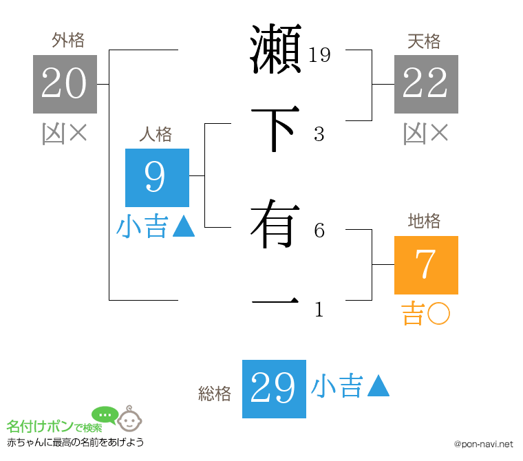 瀬下 有一さんの姓名判断結果