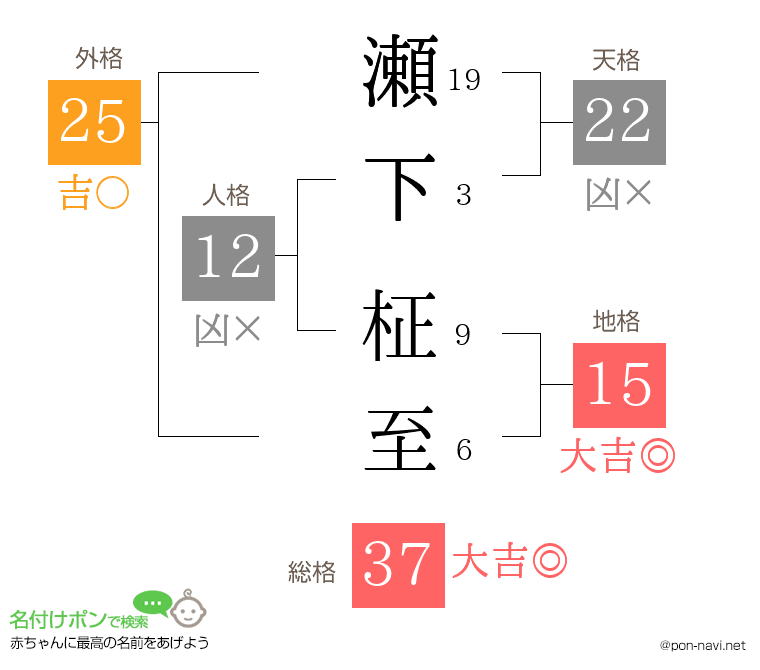 瀬下 柾至さんの姓名判断結果