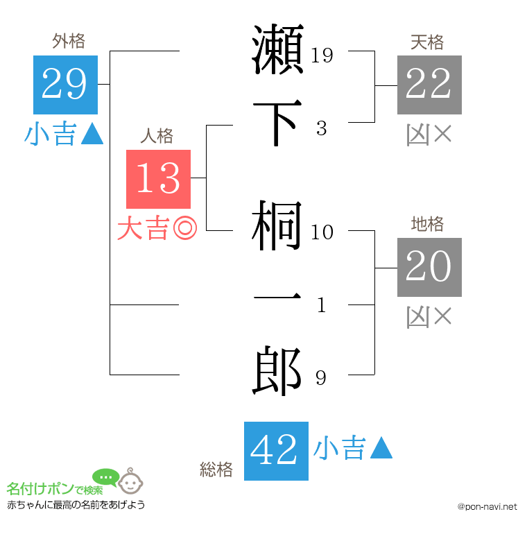瀬下 桐一郎さんの姓名判断結果