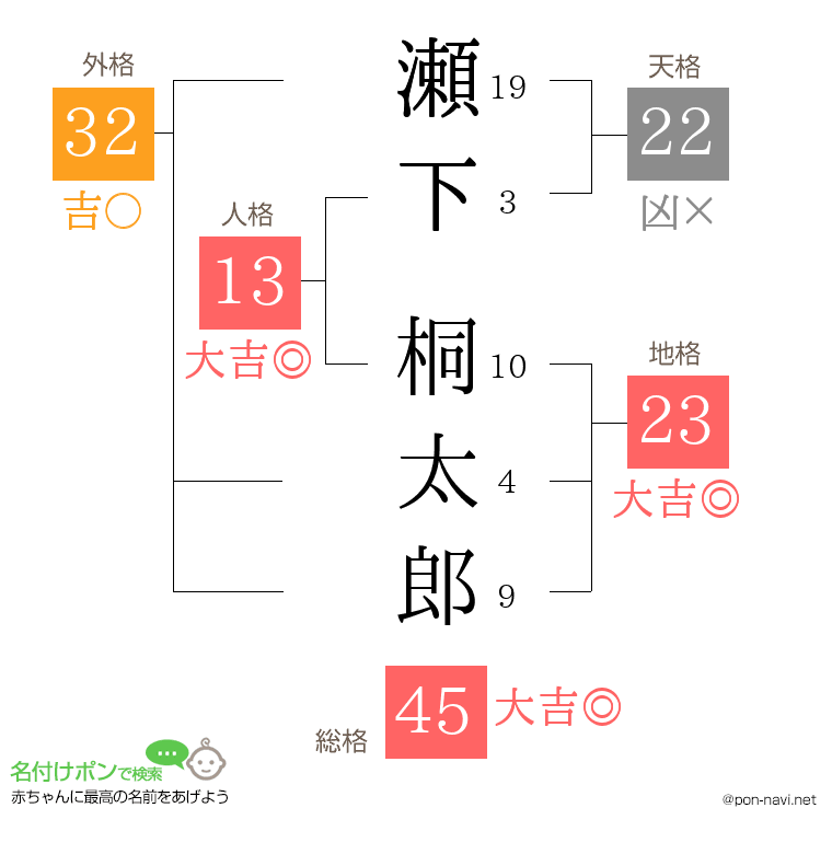 瀬下 桐太郎さんの姓名判断結果
