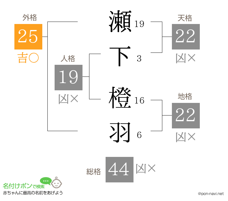 瀬下 橙羽さんの姓名判断結果