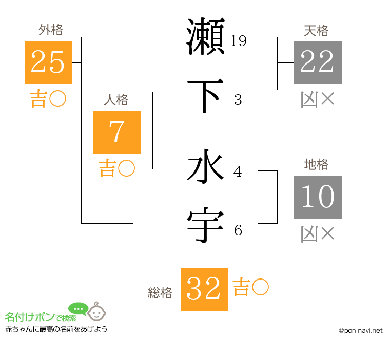 瀬下 水宇さんの姓名判断結果