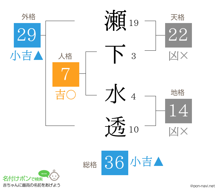瀬下 水透さんの姓名判断結果