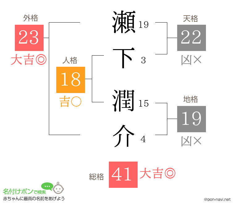 瀬下 潤介さんの姓名判断結果