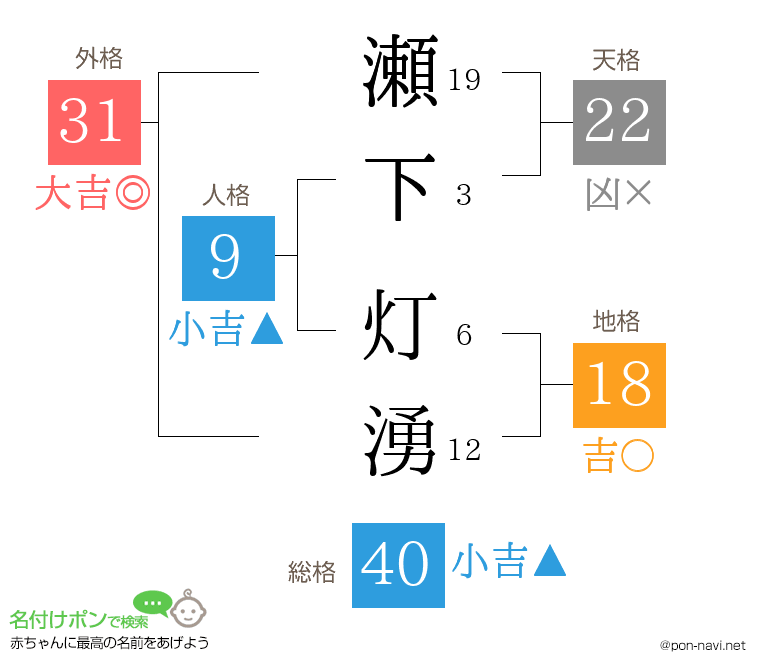 瀬下 灯湧さんの姓名判断結果