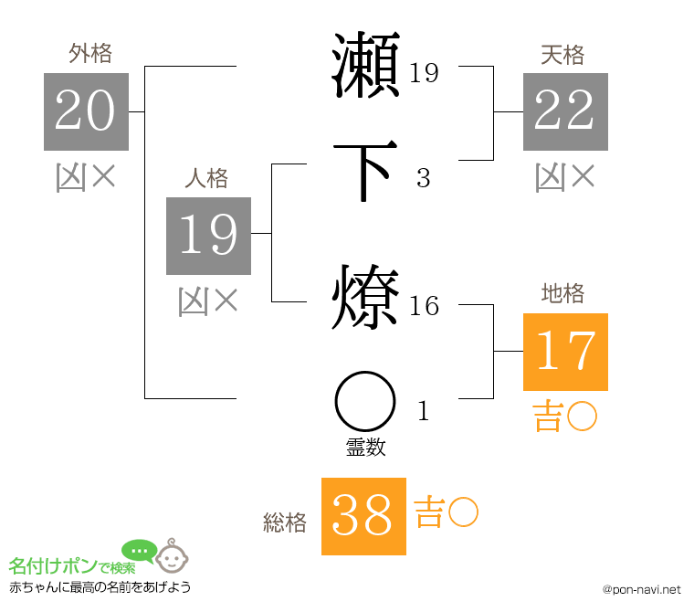 瀬下 燎さんの姓名判断結果