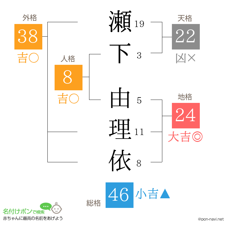 瀬下 由理依さんの姓名判断結果