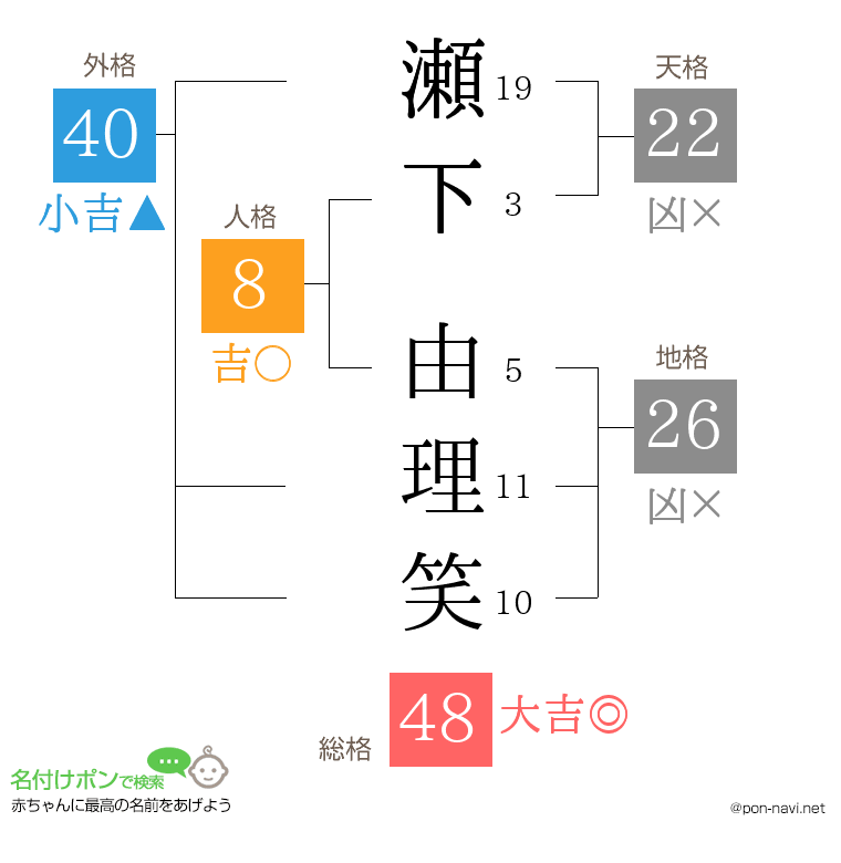 瀬下 由理笑さんの姓名判断結果