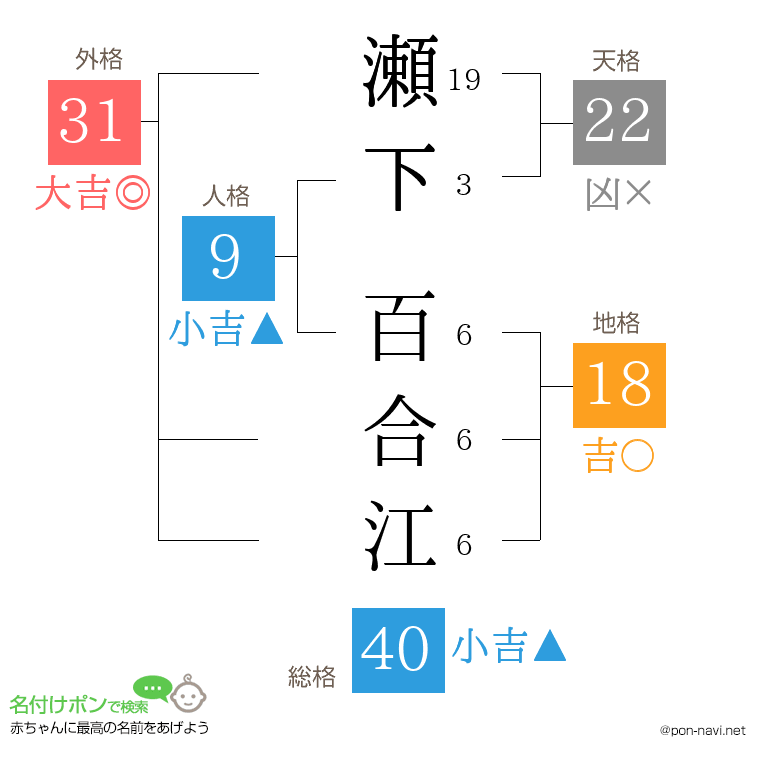 瀬下 百合江さんの姓名判断結果