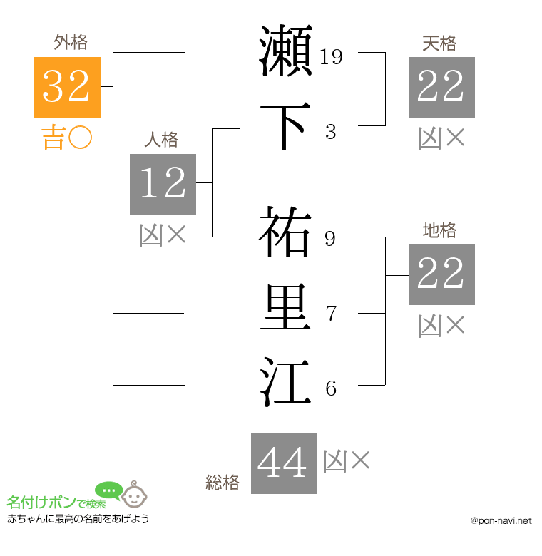 瀬下 祐里江さんの姓名判断結果