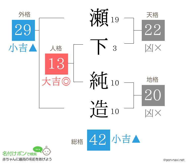 瀬下 純造さんの姓名判断結果