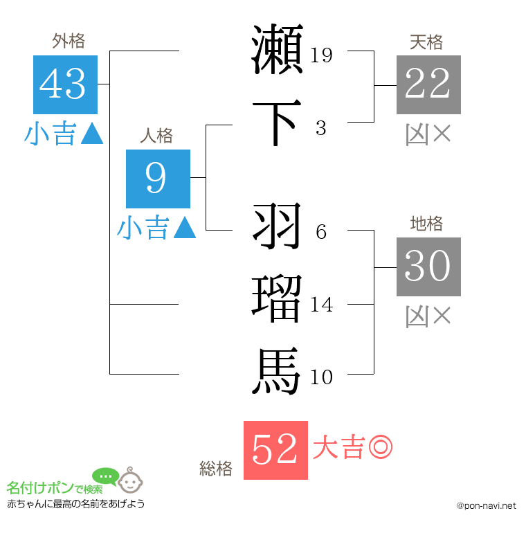 瀬下 羽瑠馬さんの姓名判断結果