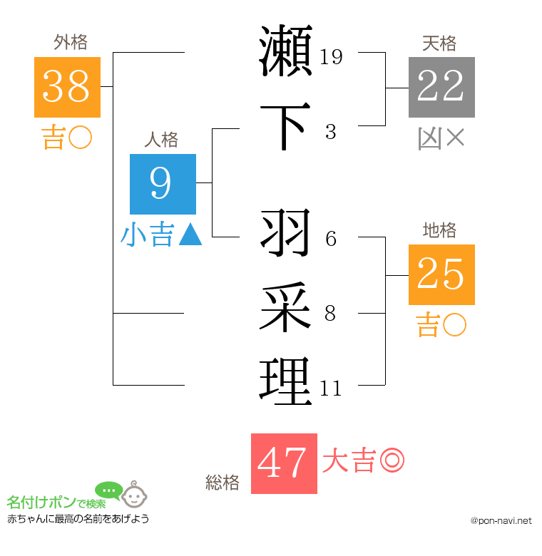 瀬下 羽采理さんの姓名判断結果