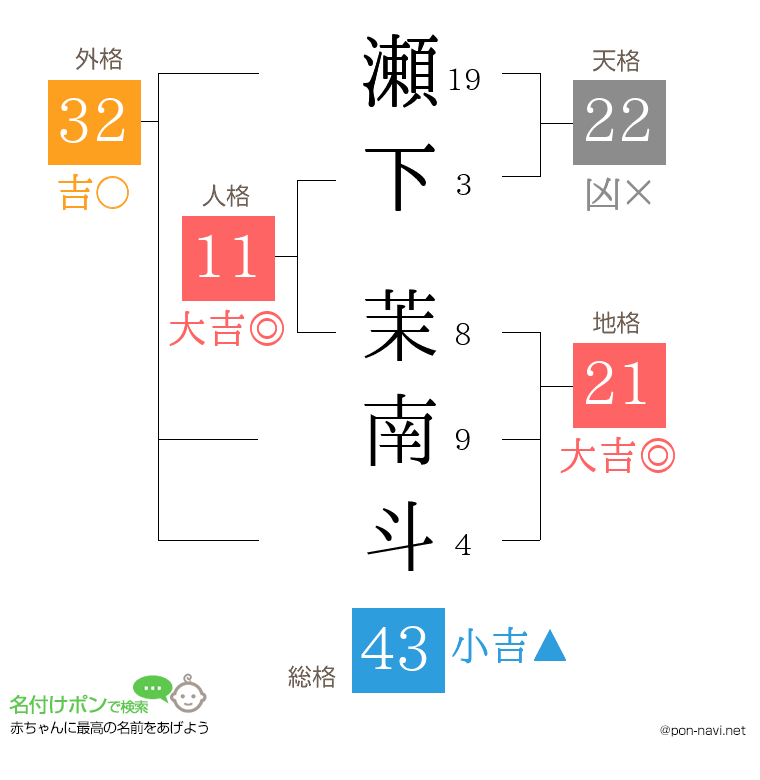 瀬下 茉南斗さんの姓名判断結果