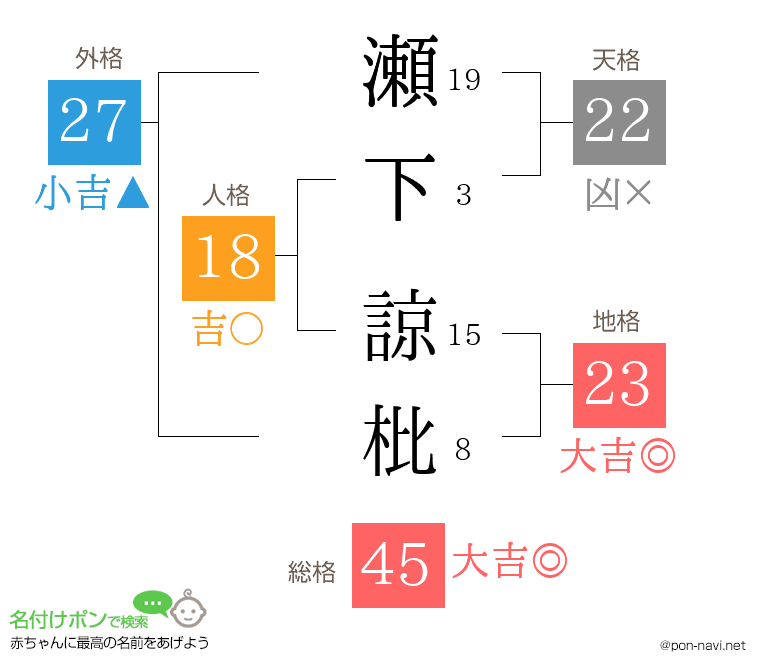 瀬下 諒枇さんの姓名判断結果