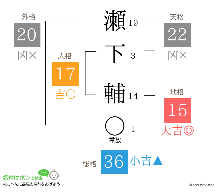 瀬下 輔さんの姓名判断結果