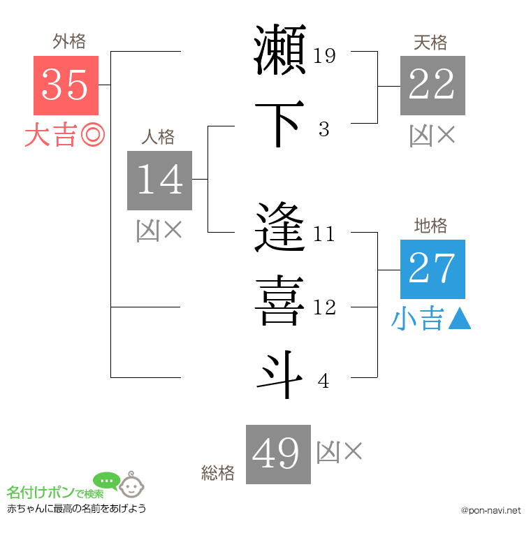 瀬下 逢喜斗さんの姓名判断結果