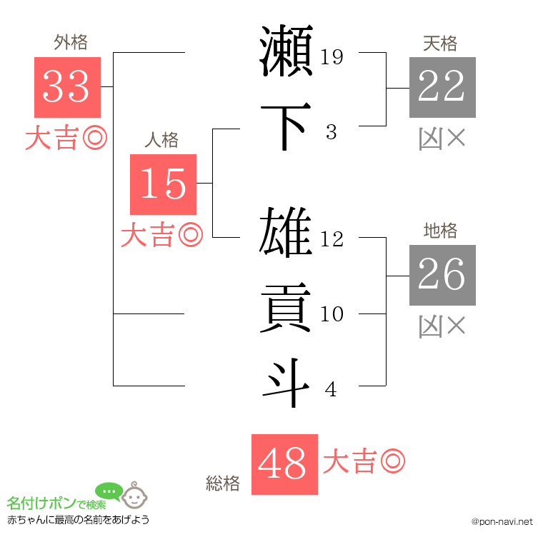 瀬下 雄貢斗さんの姓名判断結果