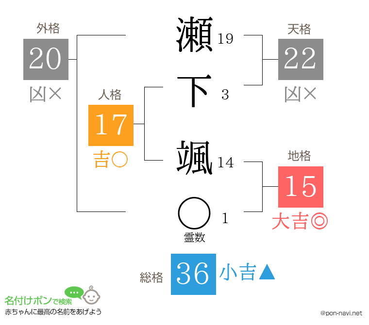 瀬下 颯さんの姓名判断結果