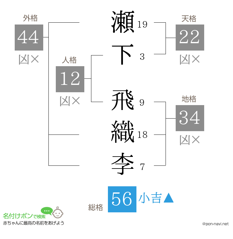 瀬下 飛織李さんの姓名判断結果