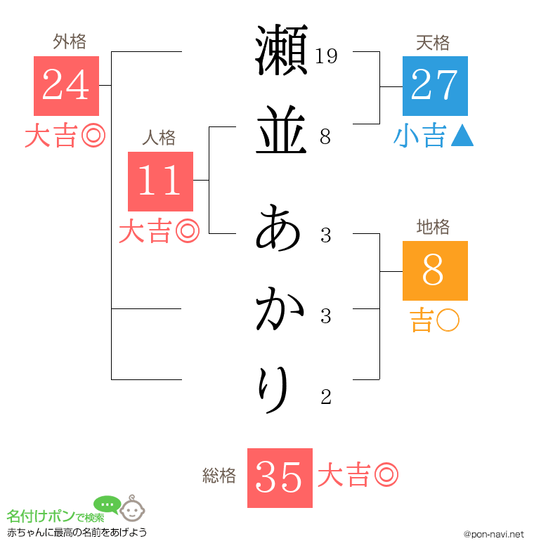 瀬並 あかりさんの姓名判断結果