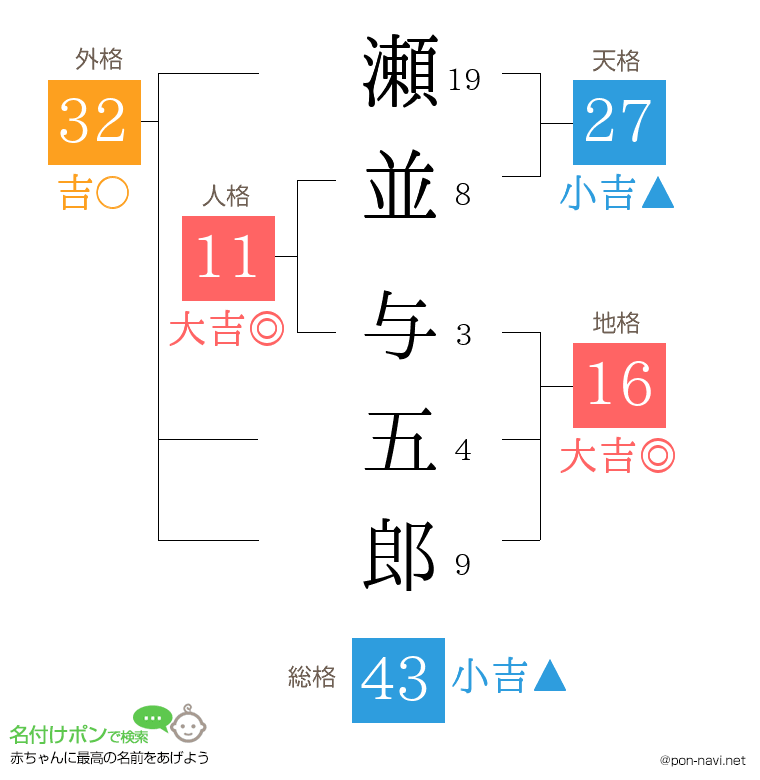 瀬並 与五郎さんの姓名判断結果