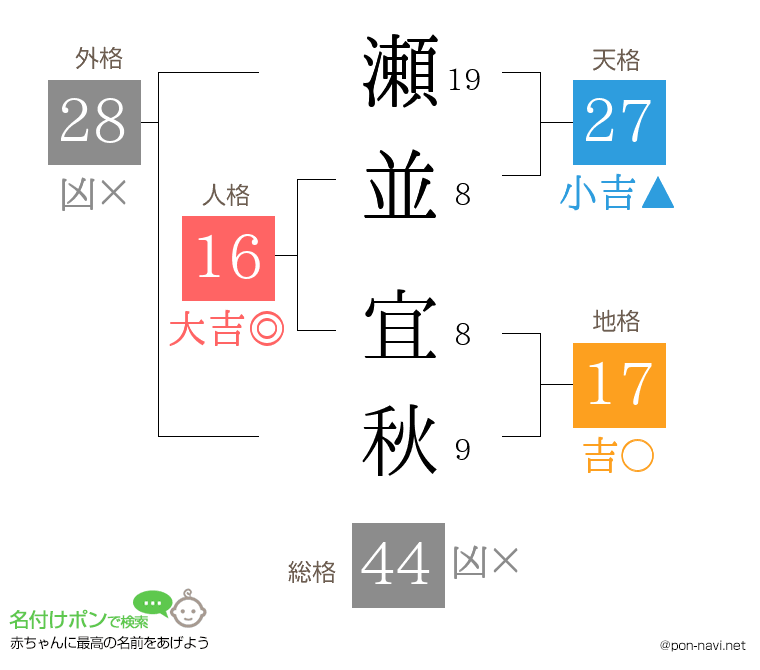 瀬並 宜秋さんの姓名判断結果