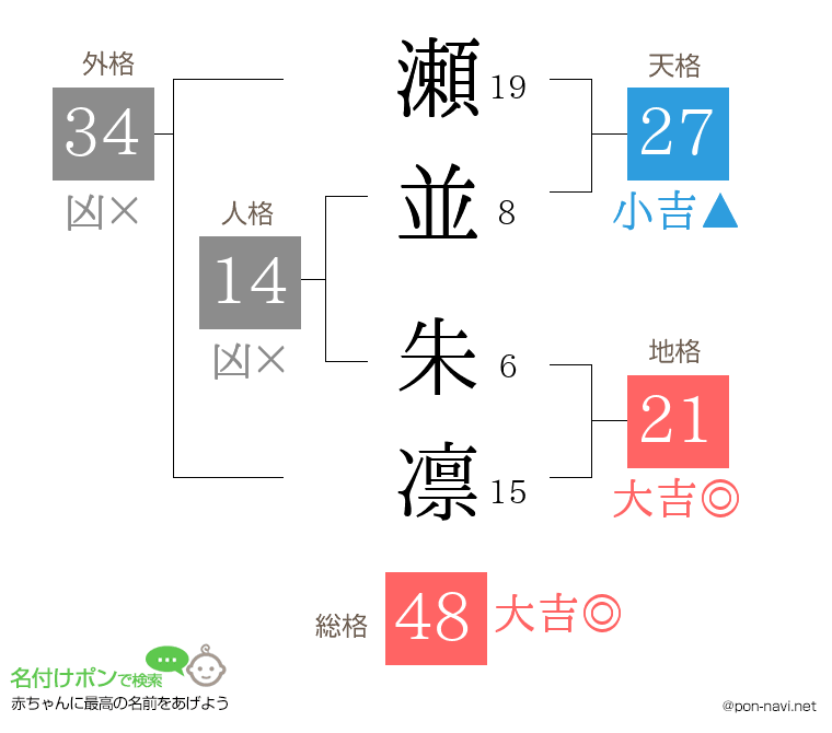 瀬並 朱凛さんの姓名判断結果