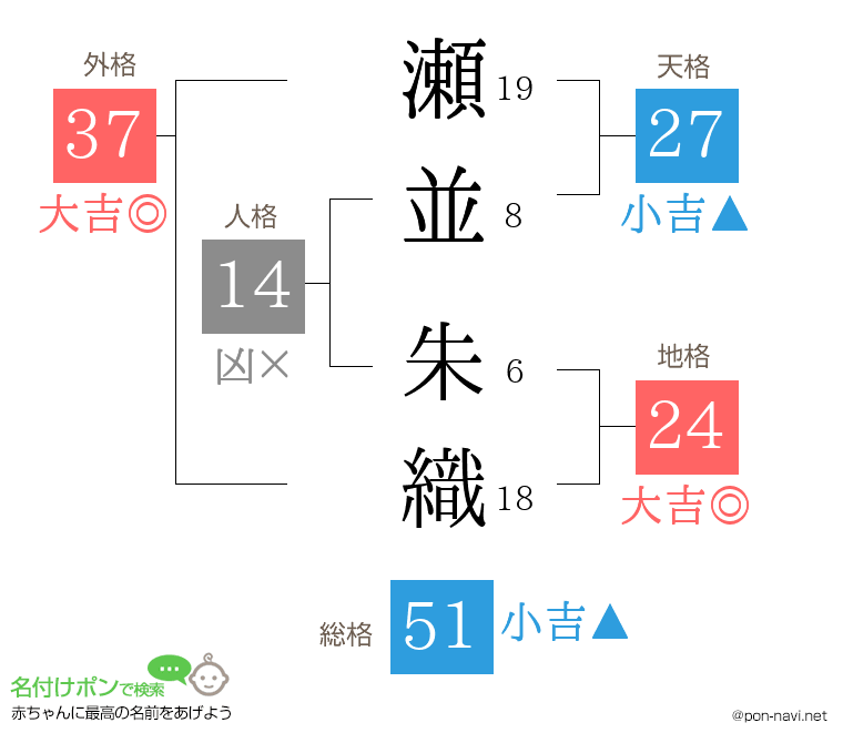 瀬並 朱織さんの姓名判断結果