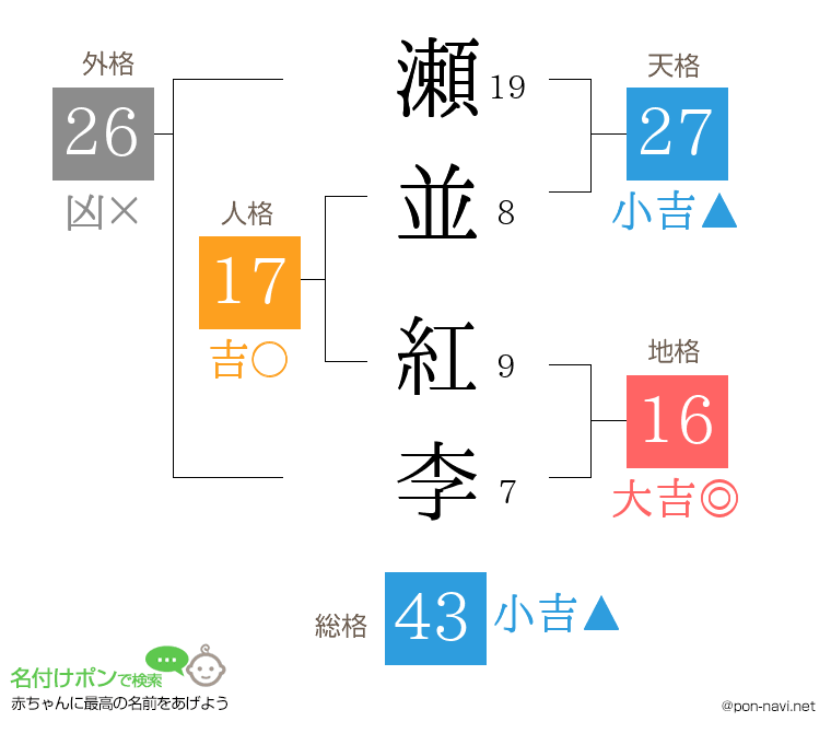 瀬並 紅李さんの姓名判断結果