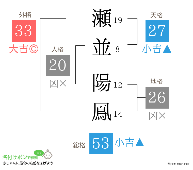 瀬並 陽鳳さんの姓名判断結果