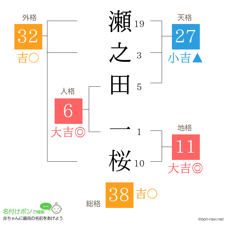 瀬之田 一桜さんの姓名判断結果