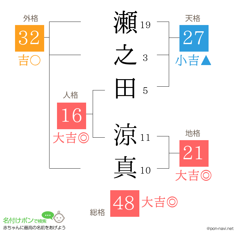 瀬之田 涼真さんの姓名判断結果