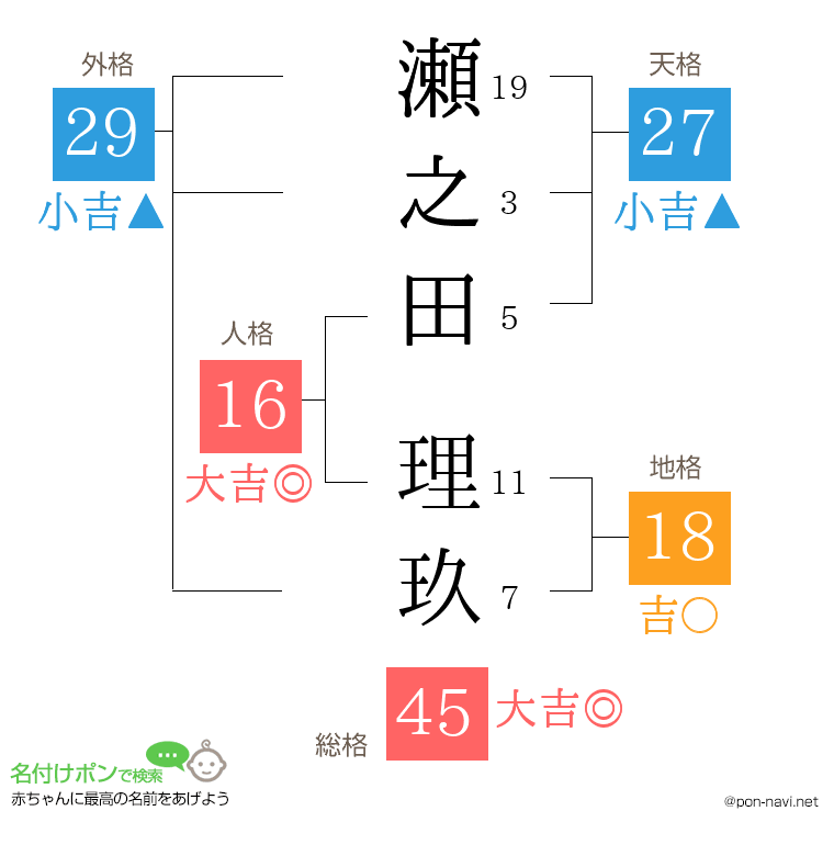 瀬之田 理玖さんの姓名判断結果