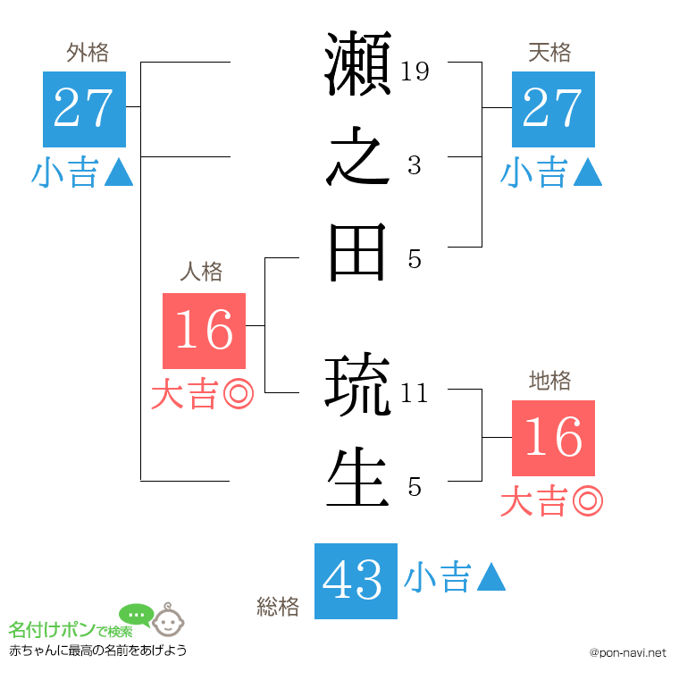 瀬之田 琉生さんの姓名判断結果