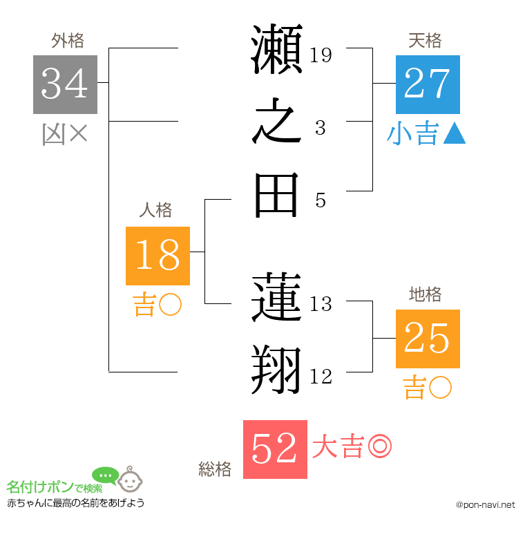 瀬之田 蓮翔さんの姓名判断結果
