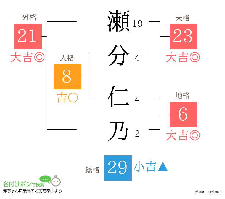 瀬分 仁乃さんの姓名判断結果