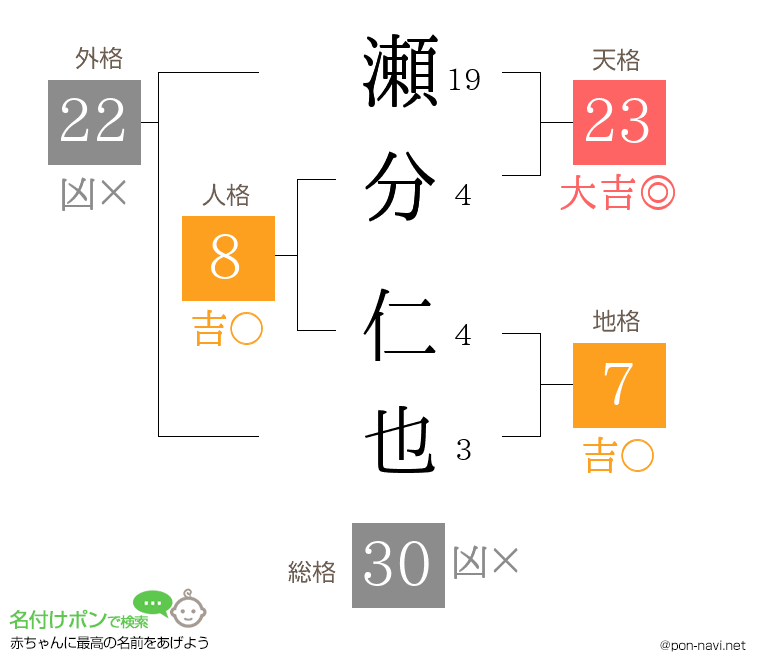 瀬分 仁也さんの姓名判断結果